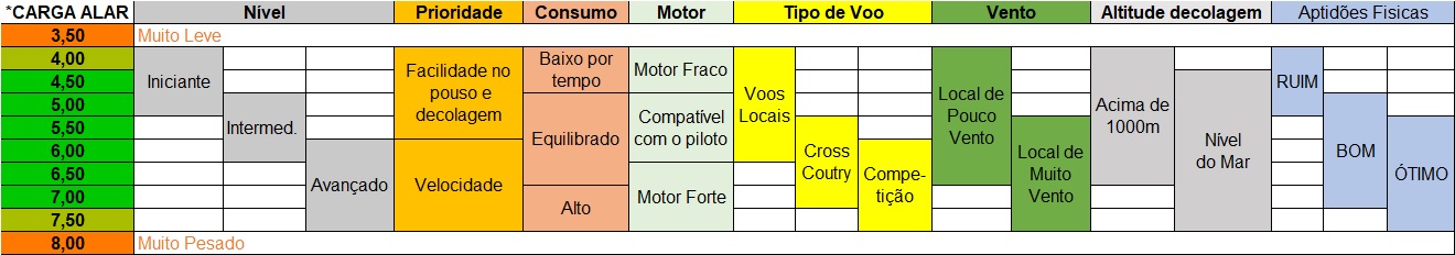 Tabela de apoio sobre tamanho de asa e carga alar